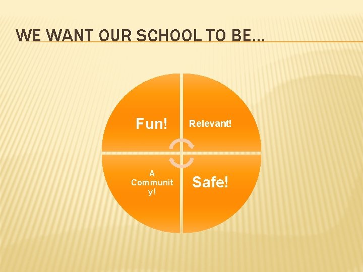 WE WANT OUR SCHOOL TO BE… Fun! Relevant! A Communit y! Safe! 