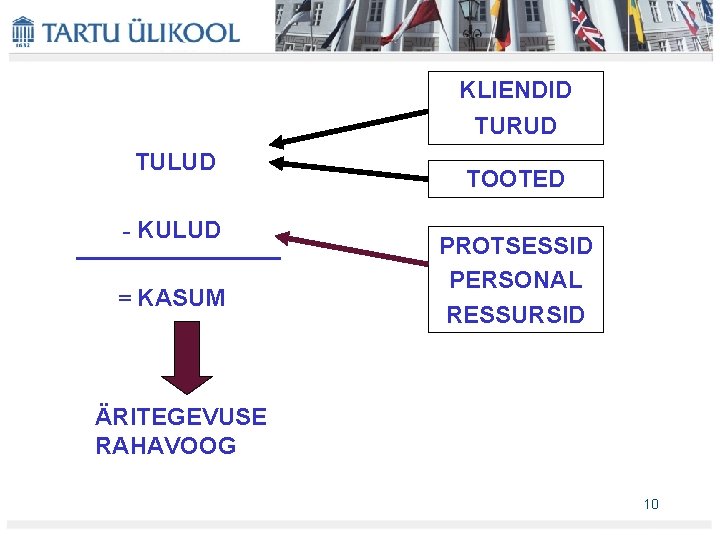 KLIENDID TURUD TULUD - KULUD = KASUM TOOTED PROTSESSID PERSONAL RESSURSID ÄRITEGEVUSE RAHAVOOG 10