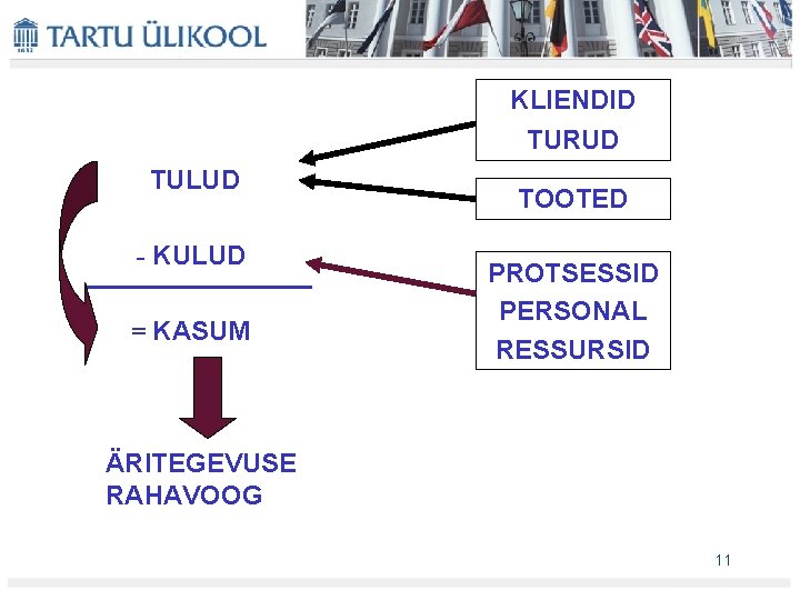 KLIENDID TURUD TULUD - KULUD = KASUM TOOTED PROTSESSID PERSONAL RESSURSID ÄRITEGEVUSE RAHAVOOG 11 KLIENDID TURUD TULUD - KULUD = KASUM TOOTED PROTSESSID PERSONAL RESSURSID ÄRITEGEVUSE RAHAVOOG 11