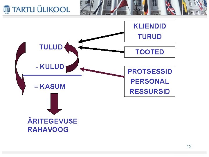 KLIENDID TURUD TULUD - KULUD = KASUM TOOTED PROTSESSID PERSONAL RESSURSID ÄRITEGEVUSE RAHAVOOG 12