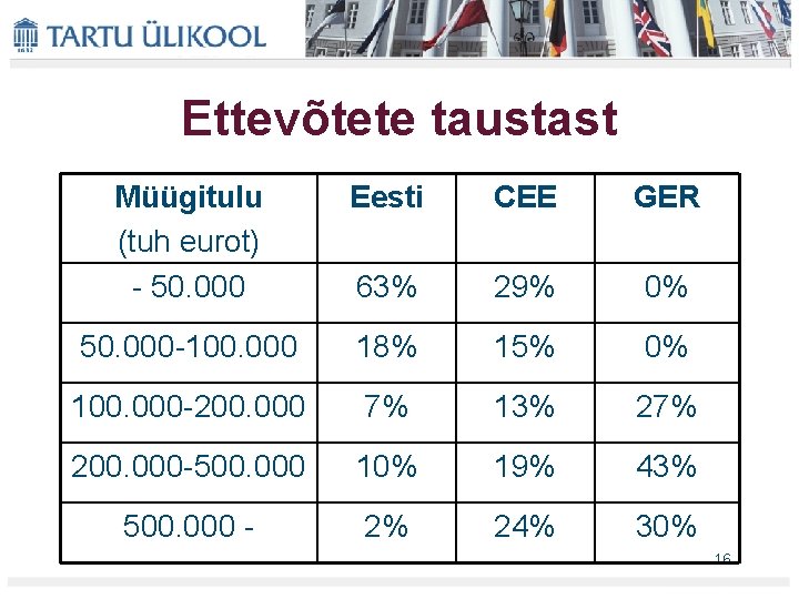 Ettevõtete taustast Müügitulu (tuh eurot) 50. 000 Eesti CEE GER 63% 29% 0% 50.