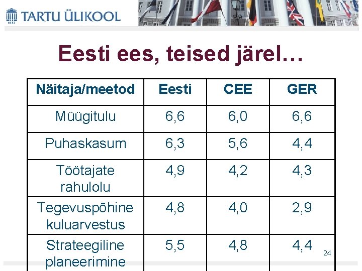 Eesti ees, teised järel… Näitaja/meetod Eesti CEE GER Müügitulu 6, 6 6, 0 6,