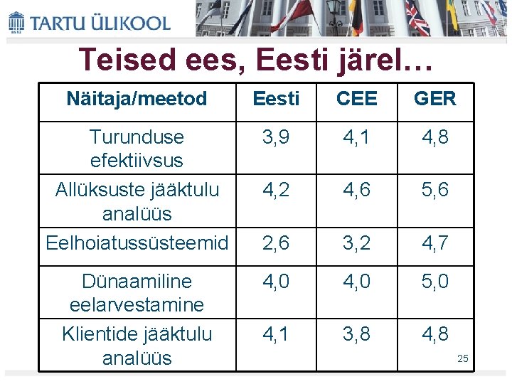 Teised ees, Eesti järel… Näitaja/meetod Eesti CEE GER Turunduse efektiivsus Allüksuste jääktulu analüüs Eelhoiatussüsteemid Teised ees, Eesti järel… Näitaja/meetod Eesti CEE GER Turunduse efektiivsus Allüksuste jääktulu analüüs Eelhoiatussüsteemid
