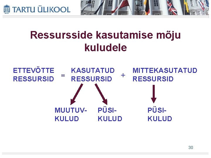 Ressursside kasutamise mõju kuludele ETTEVÕTTE KASUTATUD RESSURSID = RESSURSID + MUUTUVKULUD PÜSIKULUD MITTEKASUTATUD RESSURSID