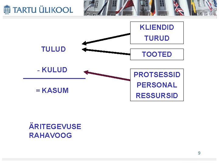 KLIENDID TURUD TULUD - KULUD = KASUM TOOTED PROTSESSID PERSONAL RESSURSID ÄRITEGEVUSE RAHAVOOG 9