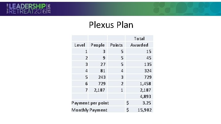 Plexus Plan Total Level People Points Awarded 1 3 5 15 2 9 5 Plexus Plan Total Level People Points Awarded 1 3 5 15 2 9 5