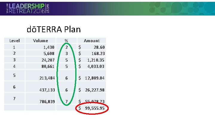 dōTERRA Plan Level 1 2 3 4 Volume 1, 430 5, 608 24, 207 dōTERRA Plan Level 1 2 3 4 Volume 1, 430 5, 608 24, 207