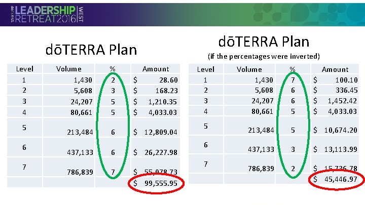 dōTERRA Plan Level 1 2 3 4 Volume 1, 430 5, 608 24, 207 dōTERRA Plan Level 1 2 3 4 Volume 1, 430 5, 608 24, 207