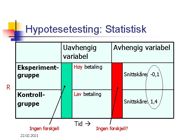 Hypotesetesting: Statistisk Uavhengig variabel R Eksperimentgruppe Høy betaling Kontrollgruppe Lav betaling Ingen forskjell 22.