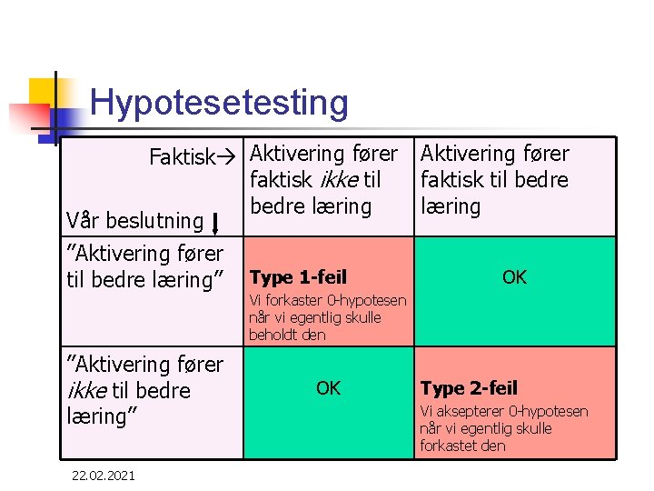 Hypotesetesting Faktisk Aktivering fører faktisk ikke til bedre læring Vår beslutning ”Aktivering fører til