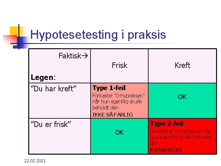 Hypotesetesting i praksis Faktisk Frisk Kreft Legen: ”Du har kreft” ”Du er frisk” 22.