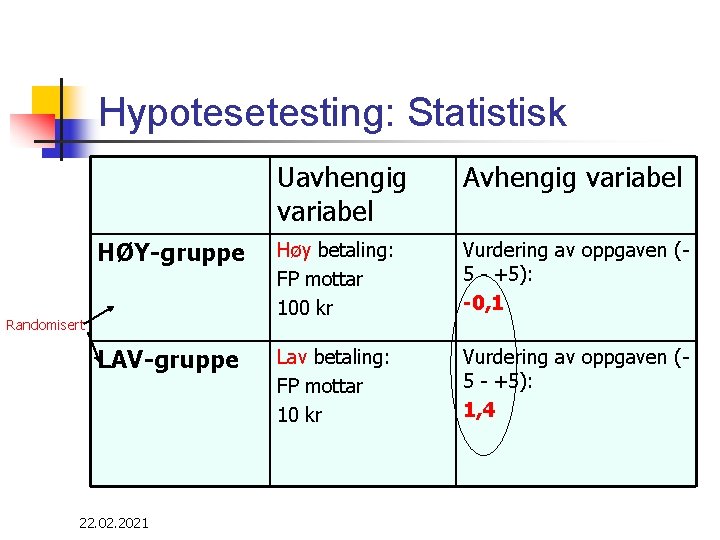 Hypotesetesting: Statistisk Uavhengig variabel Avhengig variabel HØY-gruppe Høy betaling: FP mottar 100 kr Vurdering