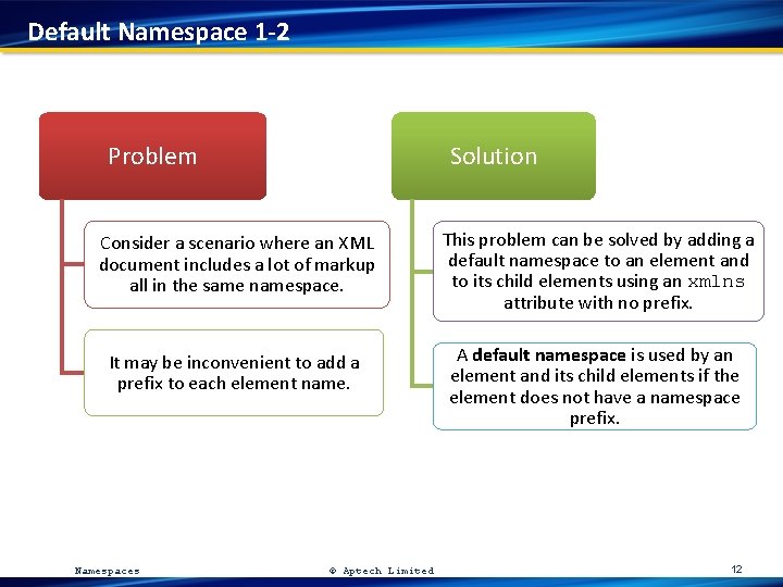 Default Namespace 1 -2 Problem Solution Consider a scenario where an XML document includes