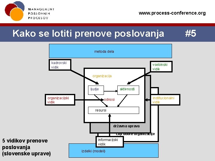 www. process-conference. org Kako se lotiti prenove poslovanja metoda dela kadrovski vidik vsebinski vidik www. process-conference. org Kako se lotiti prenove poslovanja metoda dela kadrovski vidik vsebinski vidik