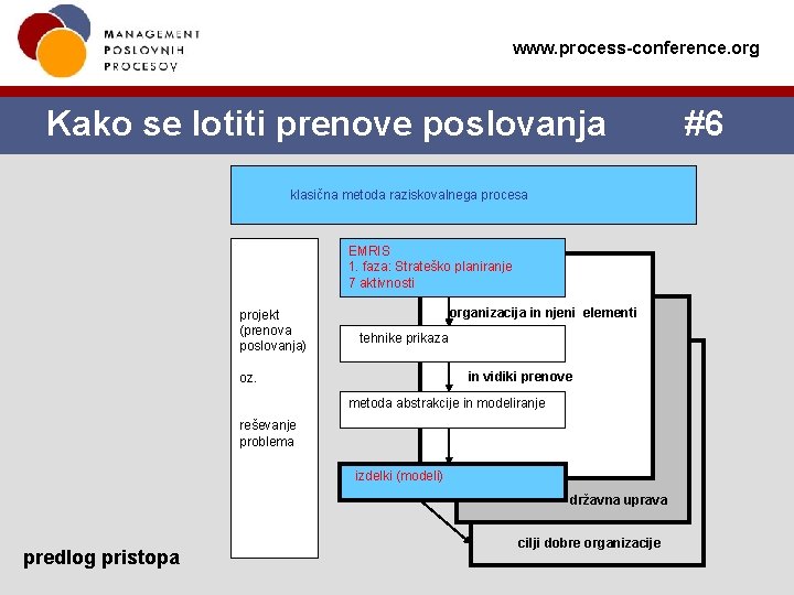 www. process-conference. org Kako se lotiti prenove poslovanja klasična metoda raziskovalnega procesa EMRIS 1. www. process-conference. org Kako se lotiti prenove poslovanja klasična metoda raziskovalnega procesa EMRIS 1.