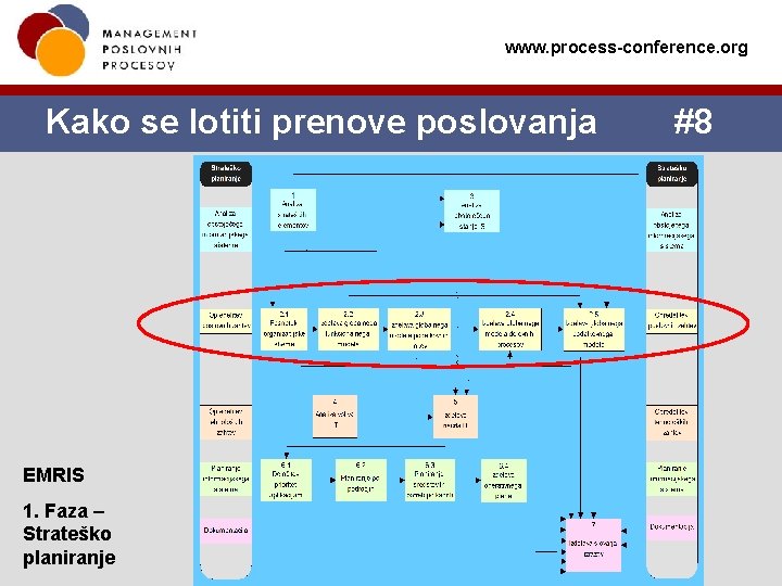 www. process-conference. org Kako se lotiti prenove poslovanja EMRIS 1. Faza – Strateško planiranje www. process-conference. org Kako se lotiti prenove poslovanja EMRIS 1. Faza – Strateško planiranje