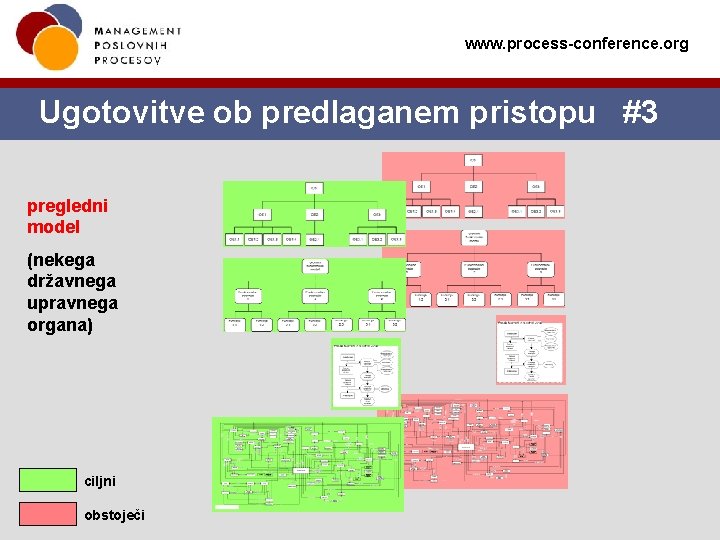 www. process-conference. org Ugotovitve ob predlaganem pristopu #3 pregledni model (nekega državnega upravnega organa) www. process-conference. org Ugotovitve ob predlaganem pristopu #3 pregledni model (nekega državnega upravnega organa)
