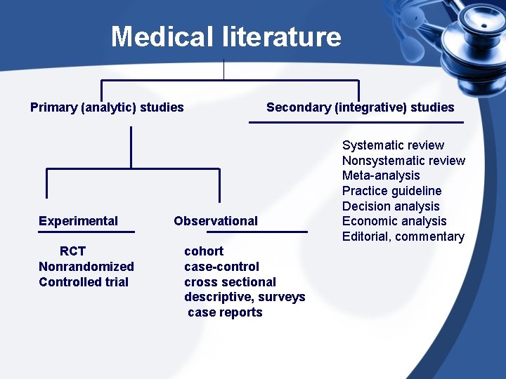 Medical literature Primary (analytic) studies Experimental RCT Nonrandomized Controlled trial Secondary (integrative) studies Observational