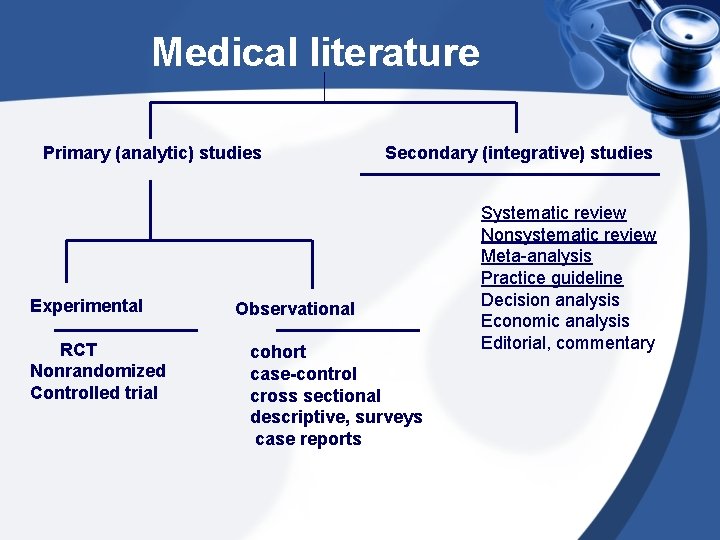 Medical literature Primary (analytic) studies Experimental RCT Nonrandomized Controlled trial Secondary (integrative) studies Observational
