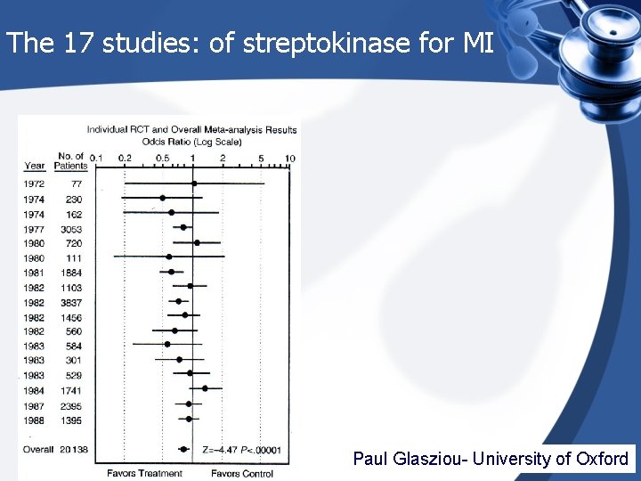The 17 studies: of streptokinase for MI Paul Glasziou- University of Oxford 