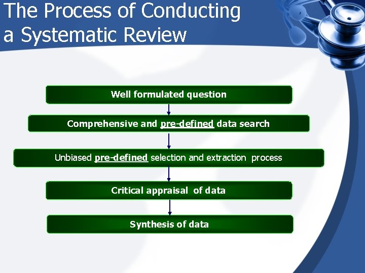 The Process of Conducting a Systematic Review Well formulated question Comprehensive and pre-defined data