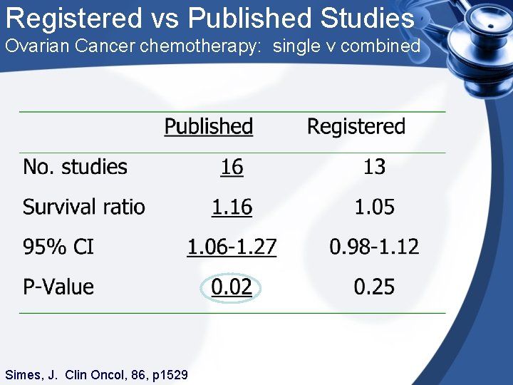 Registered vs Published Studies Ovarian Cancer chemotherapy: single v combined Simes, J. Clin Oncol,