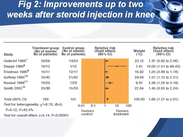 Fig 2: Improvements up to two weeks after steroid injection in knee 