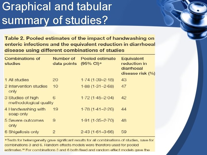 Graphical and tabular summary of studies? 