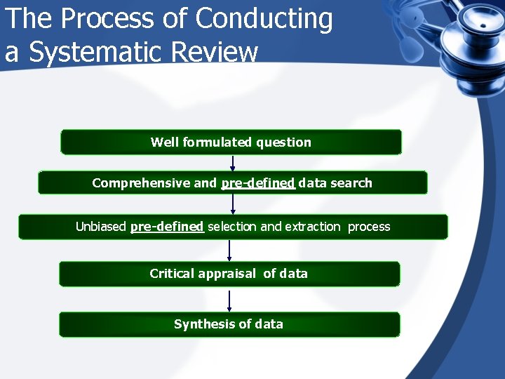 The Process of Conducting a Systematic Review Well formulated question Comprehensive and pre-defined data