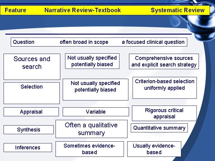Feature Narrative Review-Textbook Question Sources and search often broad in scope Not usually specified