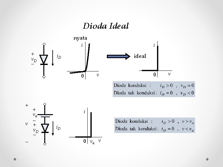 Dioda Ideal nyata i + v. D ideal i. D 0 + + va Dioda Ideal nyata i + v. D ideal i. D 0 + + va