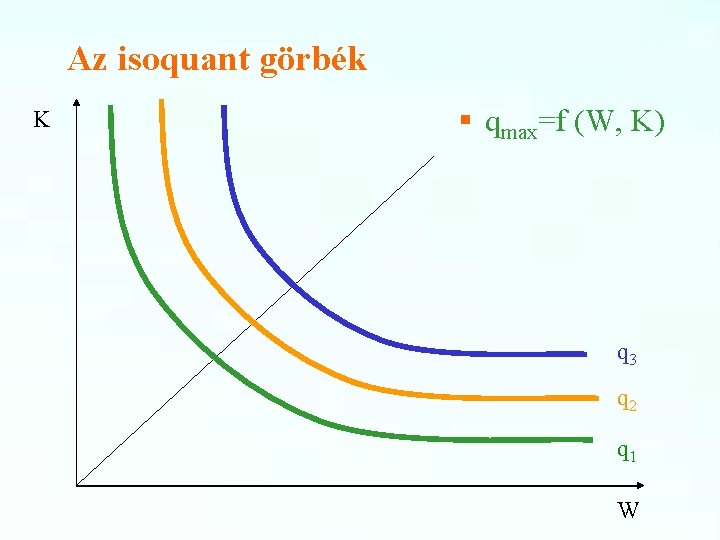 Az isoquant görbék K § qmax=f (W, K) q 3 q 2 q 1