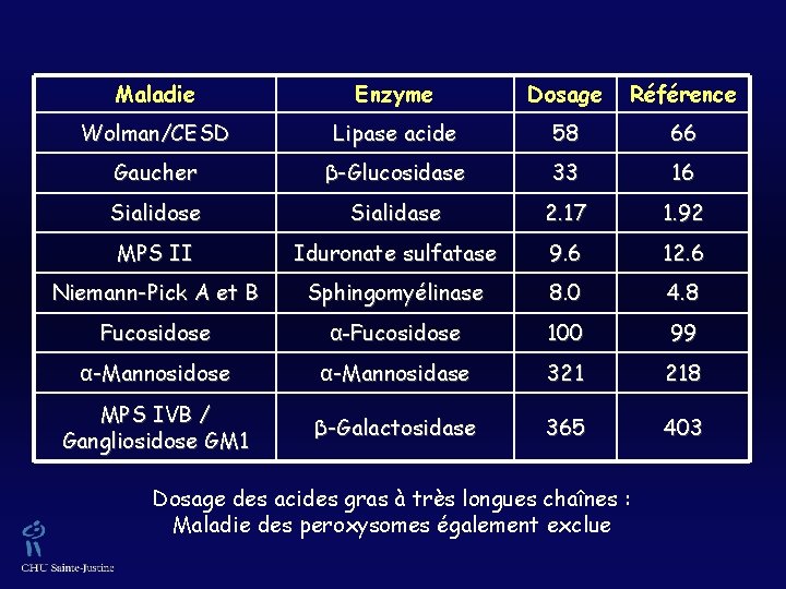 Maladie Enzyme Dosage Référence Wolman/CESD Lipase acide 58 66 Gaucher β-Glucosidase 33 16 Sialidose