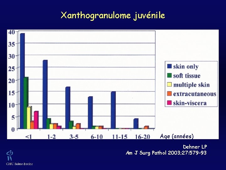 Xanthogranulome juvénile Age (années) Dehner LP Am J Surg Pathol 2003; 27: 579 -93