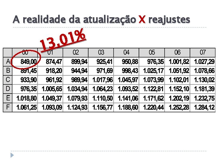 A realidade da atualização X reajustes % 1 0 , 3 1 