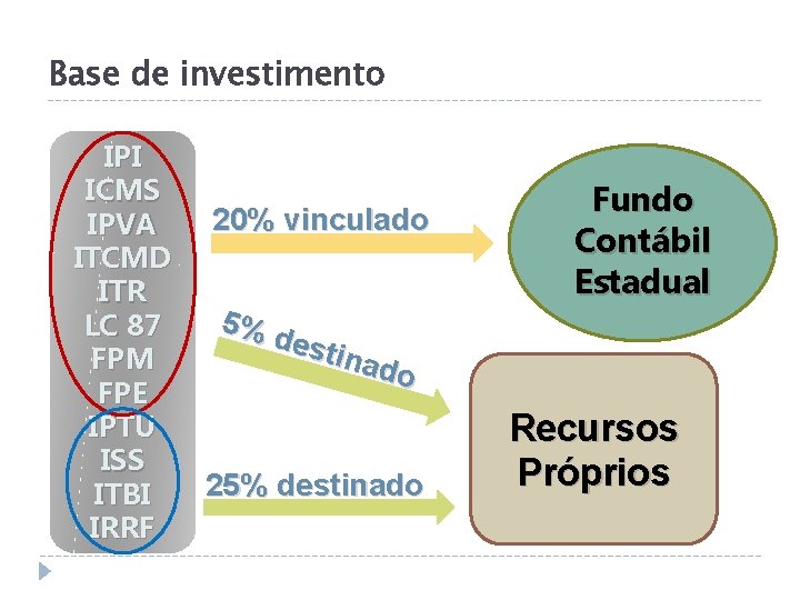 Base de investimento IPI ICMS IPVA ITCMD ITR LC 87 FPM FPE IPTU ISS