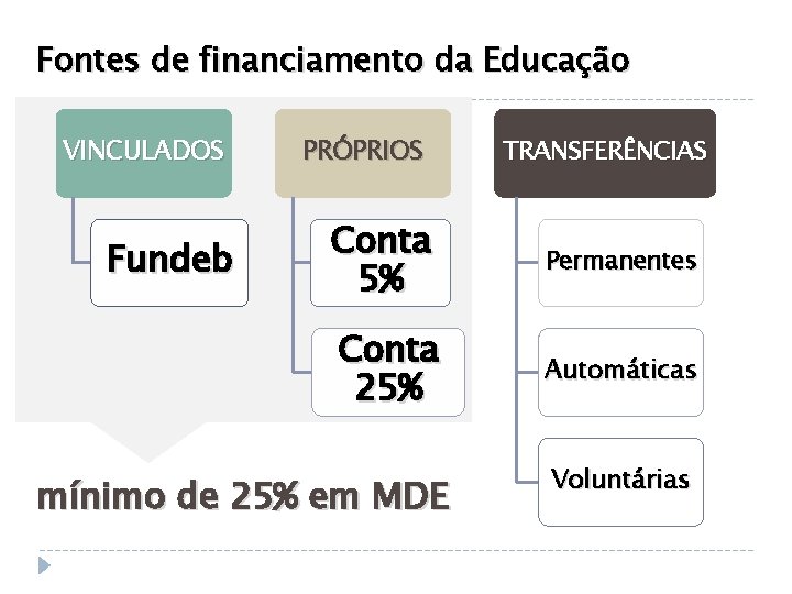 Fontes de financiamento da Educação VINCULADOS Fundeb PRÓPRIOS Conta 5% Conta 25% mínimo de