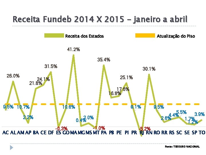 Receita Fundeb 2014 X 2015 – janeiro a abril Receita dos Estados Atualização do