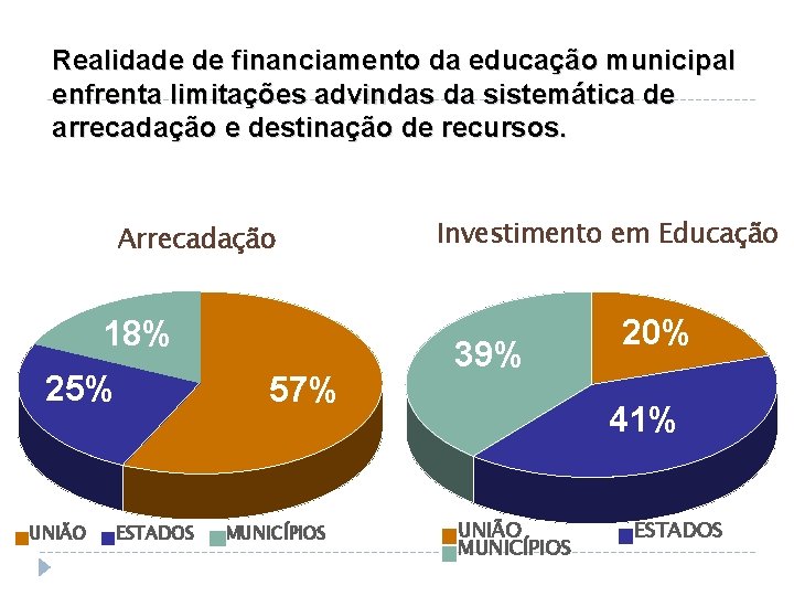 Realidade de financiamento da educação municipal Financiamento da Educação enfrenta limitações advindas da sistemática