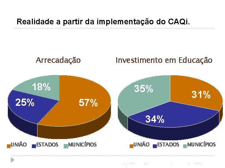 Realidade a partirda da Educação implementação do CAQi. Financiamento Arrecadação 18% 25% Investimento em