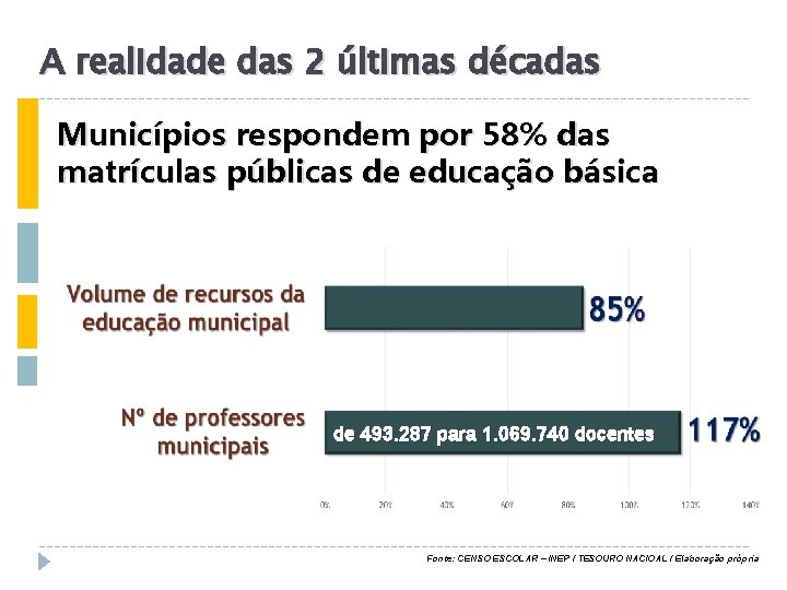 A realidade das 2 últimas décadas Municípios respondem por 58% das matrículas públicas de