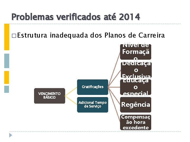 Problemas verificados até 2014 � Estrutura inadequada dos Planos de Carreira Gratificações VENCIMENTO BÁSICO