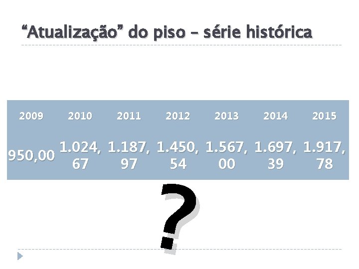 “Atualização” do piso – série histórica 2009 2010 2011 2012 2013 2014 2015 1.
