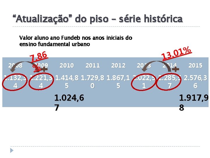 “Atualização” do piso – série histórica Valor aluno ano Fundeb nos anos iniciais do