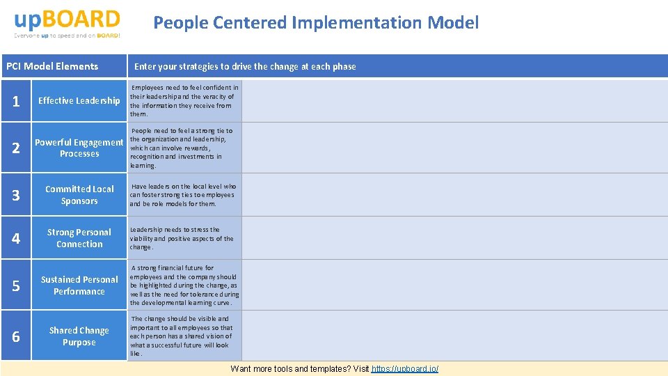 People Centered Implementation Model PCI Model Elements 1 Effective Leadership Enter your strategies to