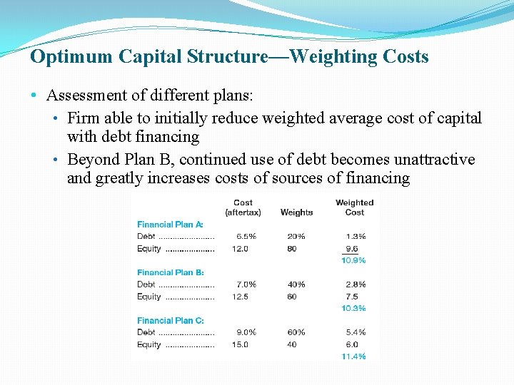 Optimum Capital Structure—Weighting Costs • Assessment of different plans: • Firm able to initially