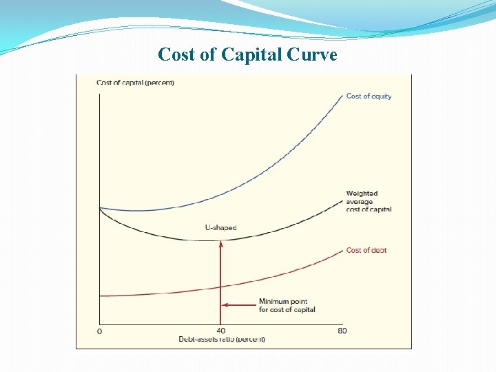 Cost of Capital Curve 