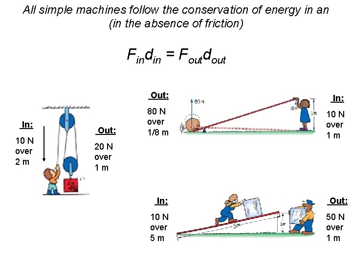 All simple machines follow the conservation of energy in an (in the absence of