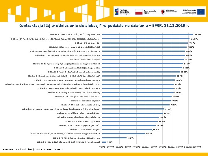 Kontraktacja (%) w odniesieniu do alokacji* w podziale na działania – EFRR, 31. 12.