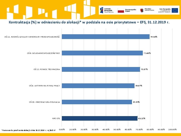 Kontraktacja (%) w odniesieniu do alokacji* w podziale na osie priorytetowe – EFS, 31.